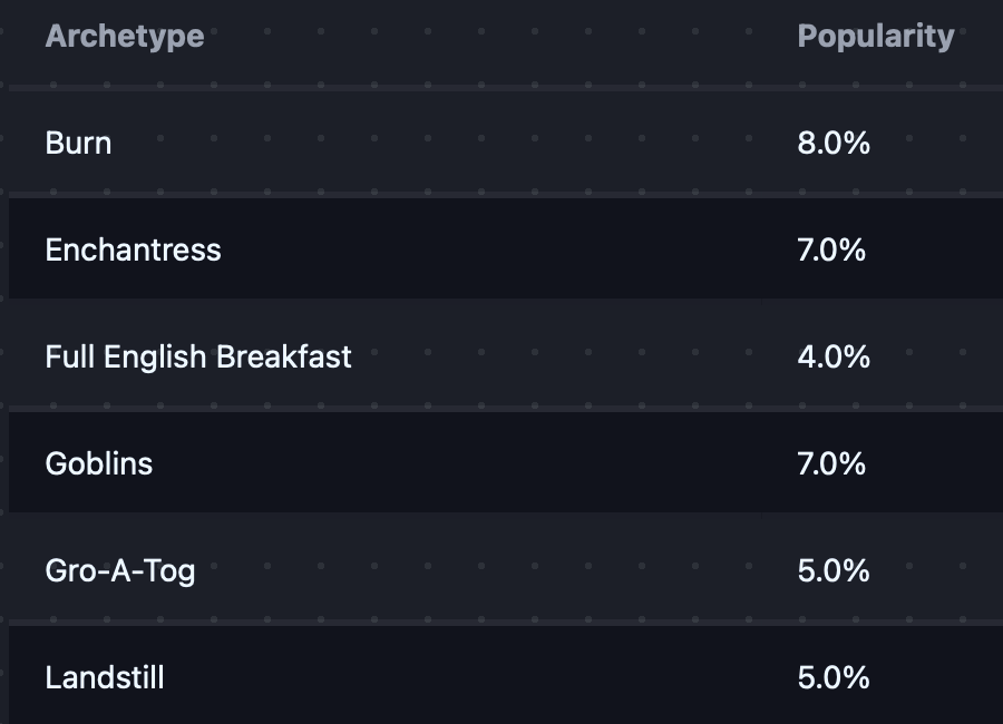 Defining a metagame's archetypes and their popularity